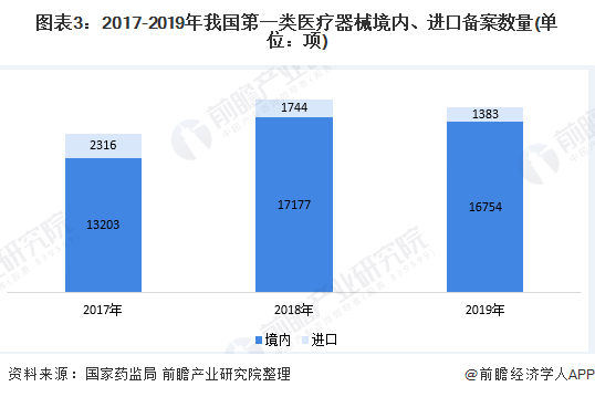 图表3：2017-2019年我国第一类医疗器械境内、进口备案数量(单位：项)