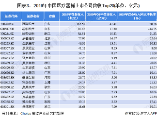 图表3：2019年中国医疗器械上市公司营收Top20(单位：亿元)