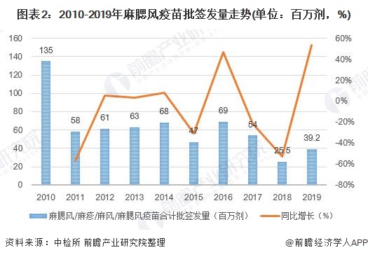 图表2：2010-2019年麻腮风疫苗批签发量走势(单位：百万剂，%)