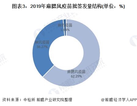 图表3：2019年麻腮风疫苗批签发量结构(单位：%)