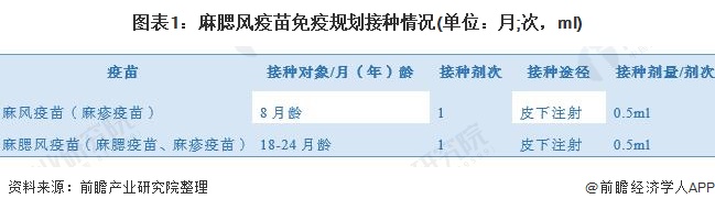 图表1：麻腮风疫苗免疫规划接种情况(单位：月;次，ml)