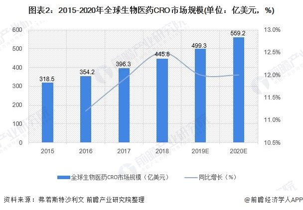 图表2：2015-2020年全球生物医药CRO市场规模(单位：亿美元，%)