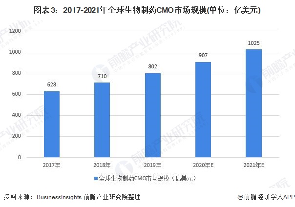 图表3：2017-2021年全球生物制药CMO市场规模(单位：亿美元)