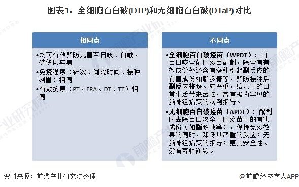 图表1：全细胞百白破(DTP)和无细胞百白破(DTaP)对比