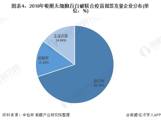 图表4：2019年吸附无细胞百白破联合疫苗批签发量企业分布(单位：%)