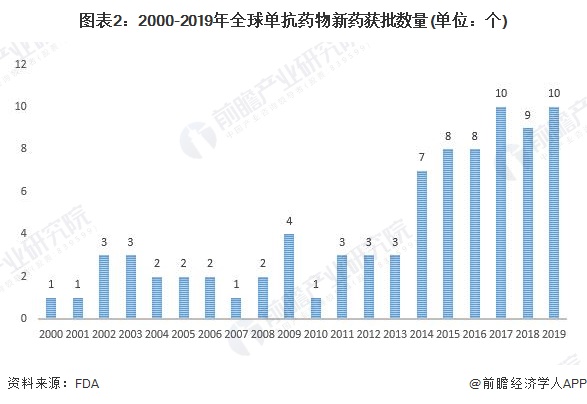 图表2：2000-2019年全球单抗药物新药获批数量(单位：个)