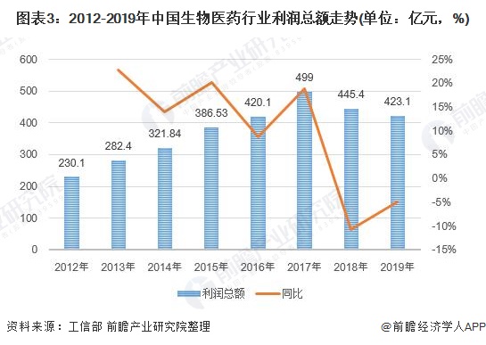 图表3：2012-2019年中国生物医药行业利润总额走势(单位：亿元，%)
