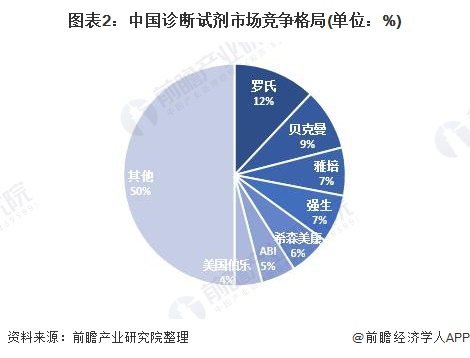 图表2：中国诊断试剂市场竞争格局(单位：%)