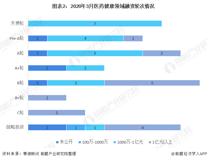 图表2：2020年3月医药健康领域融资轮次情况