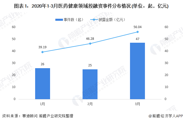 图表1：2020年1-3月医药健康领域投融资事件分布情况(单位：起，亿元)