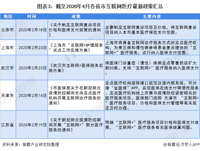 图表3：截至2020年4月各省市互联网医疗最新政策汇总
