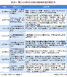 图表2：截至2020年4月全国互联网医疗最新政策汇总
