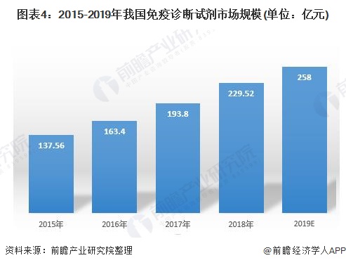 图表4：2015-2019年我国免疫诊断试剂市场规模(单位：亿元)