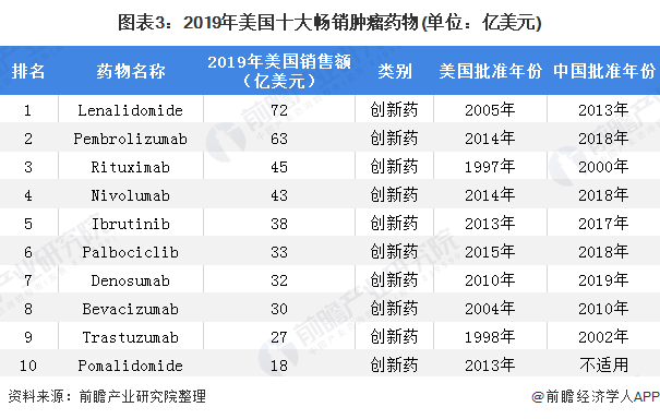 图表3：2019年美国十大畅销肿瘤药物(单位：亿美元)