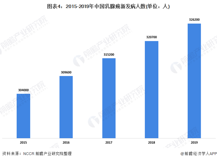 图表4：2015-2019年中国乳腺癌新发病人数(单位：人)