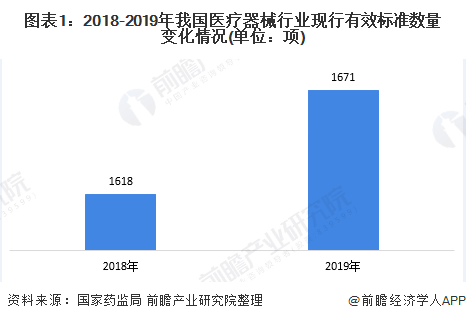 图表1：2018-2019年我国医疗器械行业现行有效标准数量变化情况(单位：项)