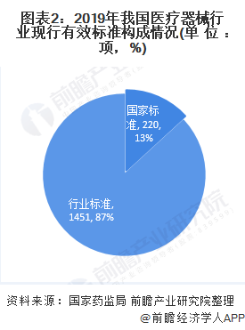 图表2：2019年我国医疗器械行业现行有效标准构成情况(单位：项，%)
