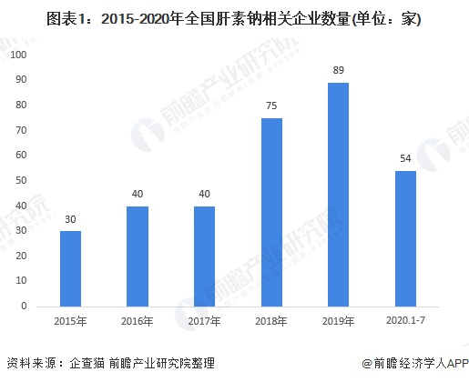 图表1：2015-2020年全国肝素钠相关企业数量(单位：家)
