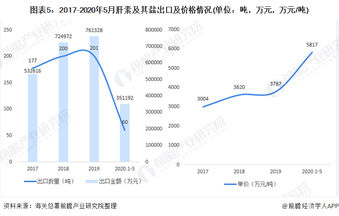 图表5：2017-2020年5月肝素及其盐出口及价格情况(单位：吨，万元，万元/吨)