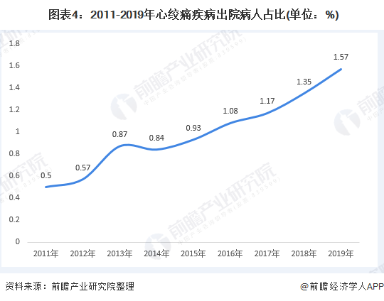  图表4：2011-2019年心绞痛疾病出院病人占比(单位：%)