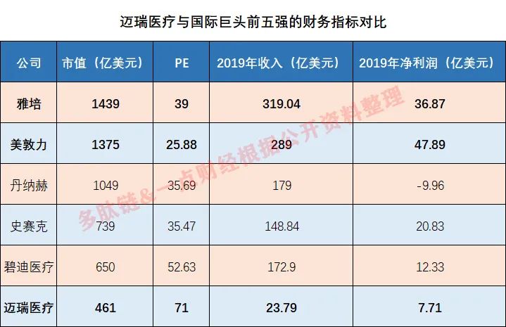  4000亿市值迈瑞医疗的虚火与真金