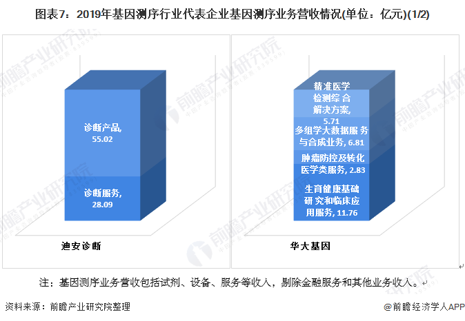 图表7：2019年基因测序行业代表企业基因测序业务营收情况(单位：亿元)(1/2)