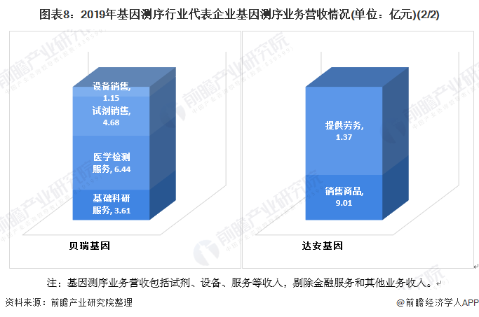 图表8：2019年基因测序行业代表企业基因测序业务营收情况(单位：亿元)(2/2)
