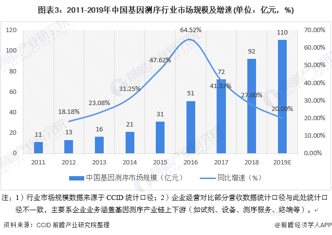 图表3：2011-2019年中国基因测序行业市场规模及增速(单位：亿元，%)