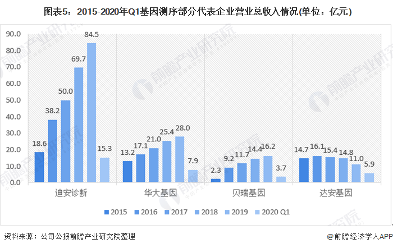  图表5：2015-2020年Q1基因测序部分代表企业营业总收入情况(单位：亿元)