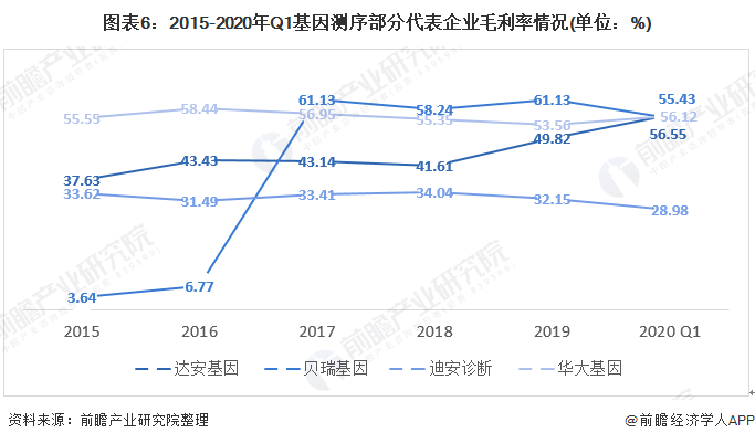 图表6：2015-2020年Q1基因测序部分代表企业毛利率情况(单位：%)