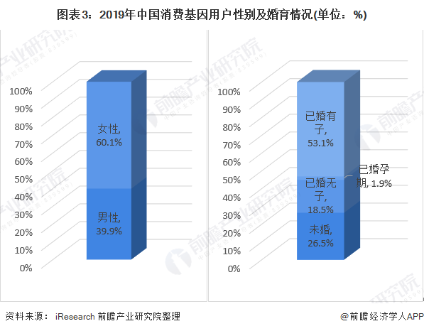 图表3：2019年中国消费基因用户性别及婚育情况(单位：%)