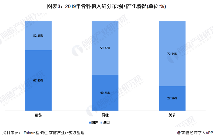 图表3：2019年骨科植入细分市场国产化情况(单位:%)