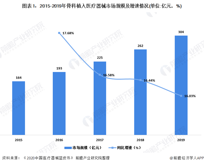图表1：2015-2019年骨科植入医疗器械市场规模及增速情况(单位:亿元，%)