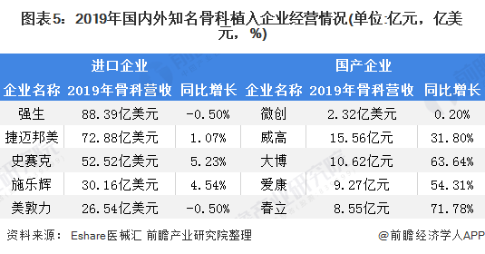 图表5：2019年国内外知名骨科植入企业经营情况(单位:亿元，亿美元，%)