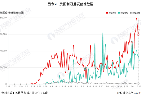 图表2：美国新冠肺炎疫情数据