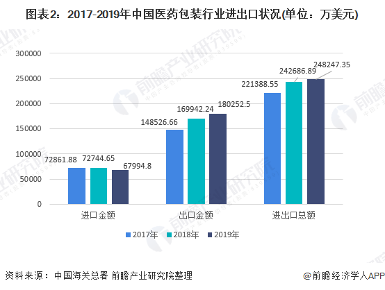 图表2：2017-2019年中国医药包装行业进出口状况(单位：万美元)