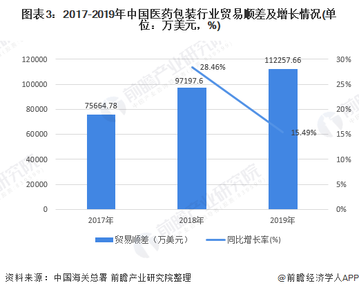 图表3：2017-2019年中国医药包装行业贸易顺差及增长情况(单位：万美元，%)
