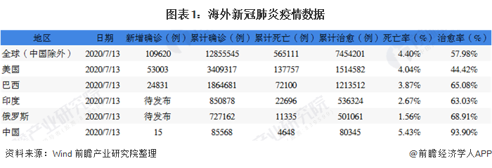 图表1：海外新冠肺炎疫情数据