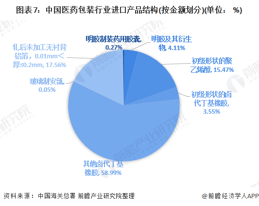 图表7：中国医药包装行业进口产品结构(按金额划分)(单位： %)