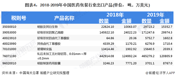 图表4：2018-2019年中国医药包装行业出口产品(单位： 吨，万美元)