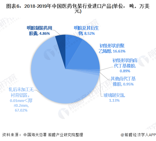 图表6：2018-2019年中国医药包装行业进口产品(单位： 吨，万美元)