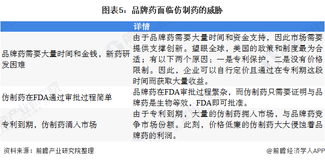 图表5：品牌药面临仿制药的威胁