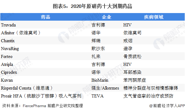 图表5：2020年原研药十大到期药品
