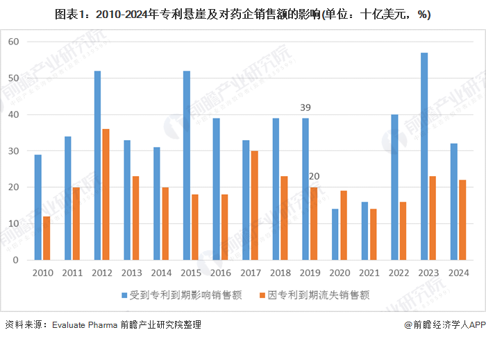 图表1：2010-2024年专利悬崖及对药企销售额的影响(单位：十亿美元，%)