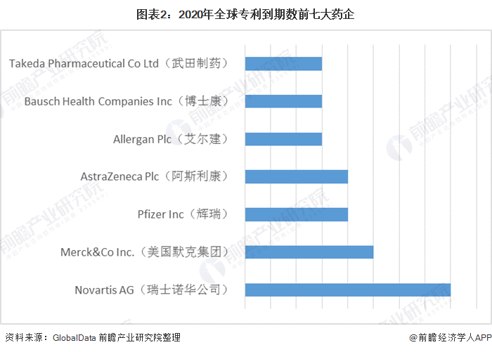 图表2：2020年全球专利到期数前七大药企