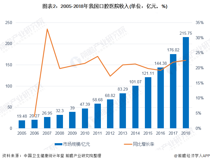 图表2：2005-2018年我国口腔医院收入(单位：亿元，%)