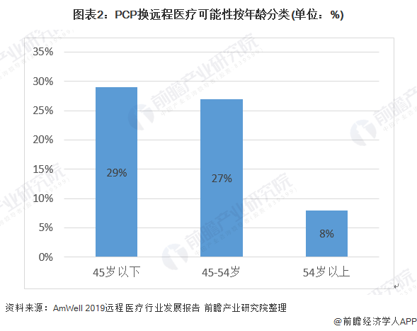 图表2：PCP换远程医疗可能性按年龄分类(单位：%)