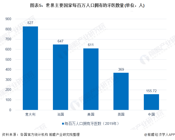 图表5：世界主要国家每百万人口拥有的牙医数量(单位：人)