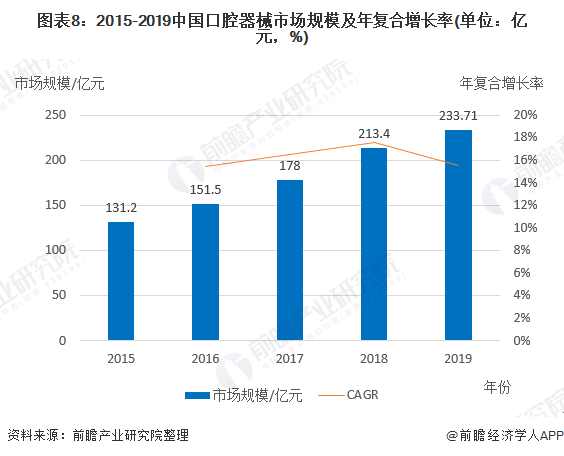 图表8：2015-2019中国口腔器械市场规模及年复合增长率(单位：亿元，%)