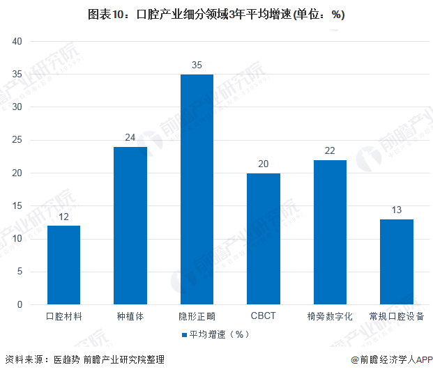 图表10：口腔产业细分领域3年平均增速(单位：%)